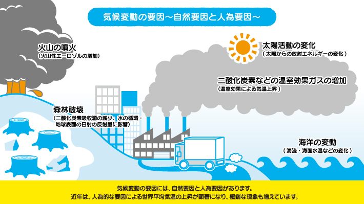 気候変動とは？