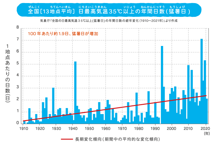日本における気候変動の影響