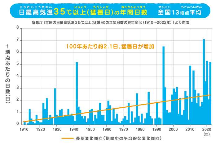日本における気候変動の影響