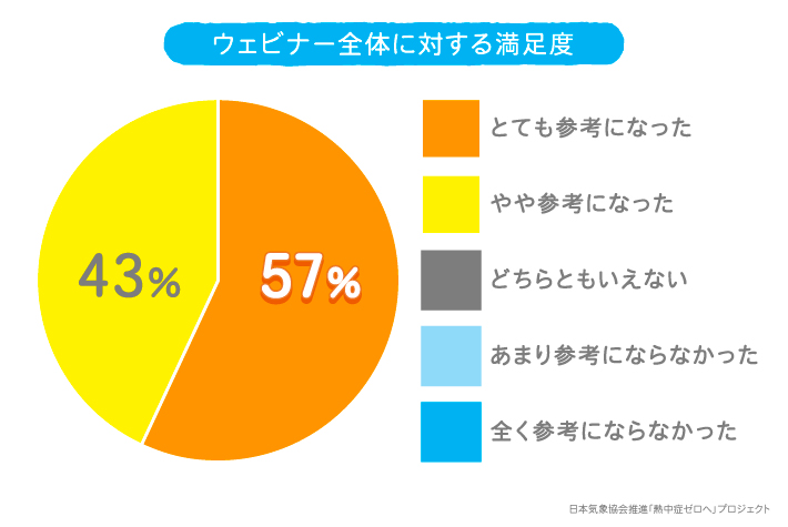 ウェビナー全体に対する満足度