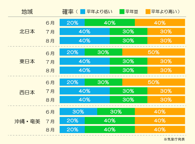 気温傾向