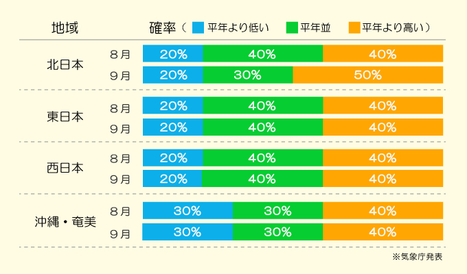 気温傾向