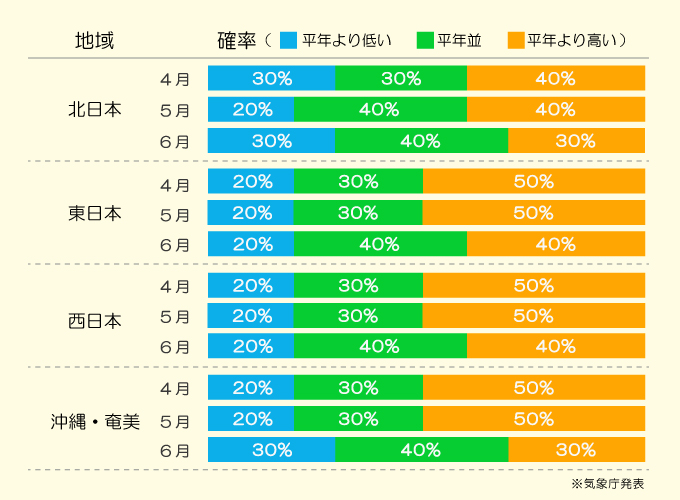 気温傾向