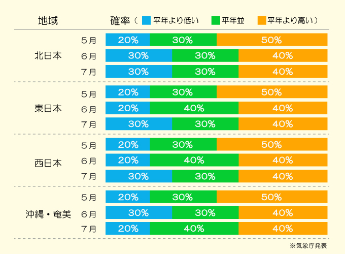 気温傾向