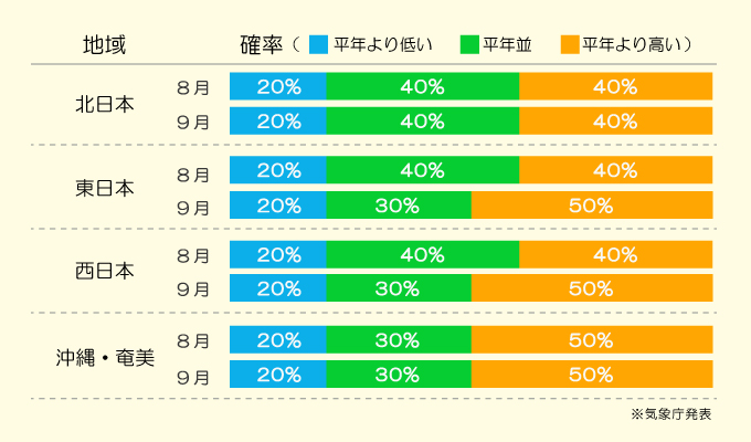 気温傾向