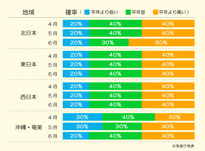 気温傾向