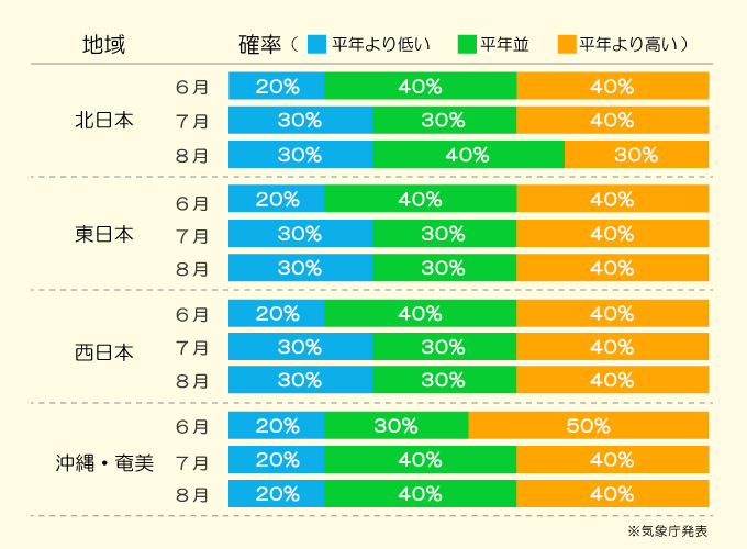 気温傾向