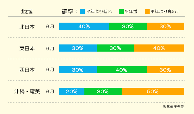 気温傾向