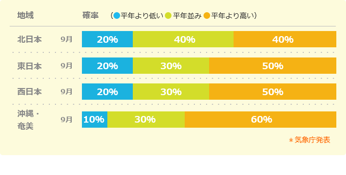気温傾向