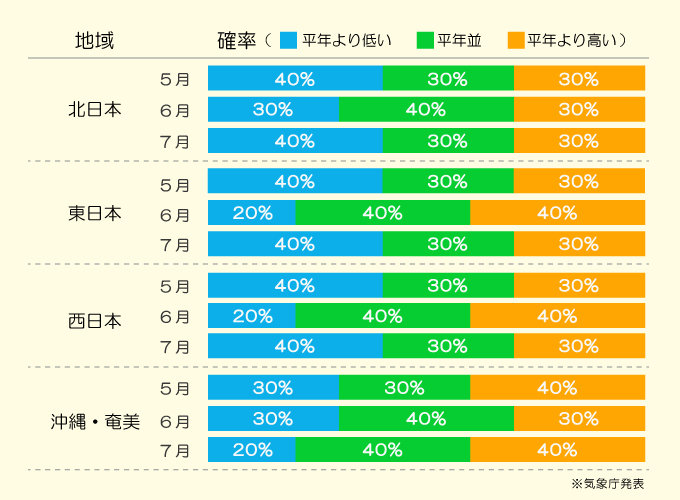 気温傾向