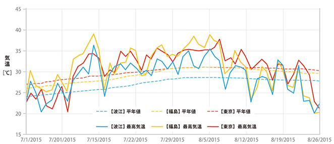 浪江町、福島市、さらに東京都千代田区の7〜8月の最高気温（2015年の日変化・平年値）グラフ