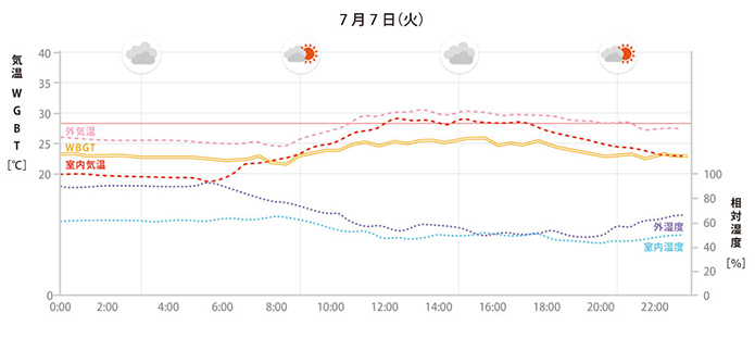 梅雨の時期（7月7日）の室内環境グラフ