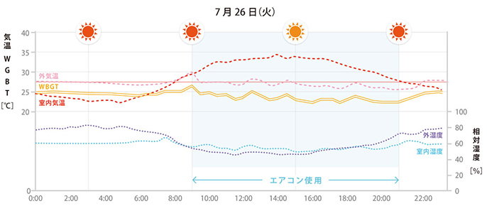 盛夏（7月26日）の室内環境グラフ