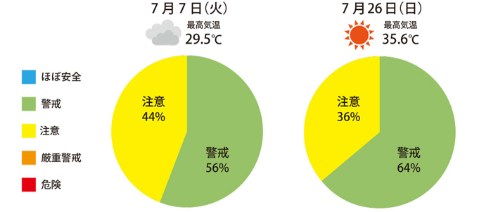 熱中症の危険度をチェックグラフ