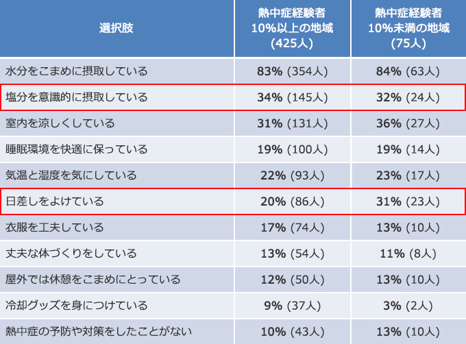 あなたはどのような熱中症予防・対策をおこなっていますか？