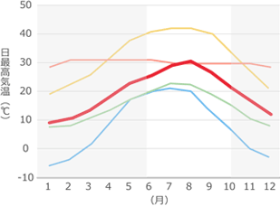 日最高気温（月別平均）