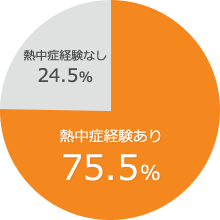 熱中症経験あり75.5% 熱中症経験なし24.5%