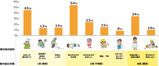 熱中症で経験したことのある症状