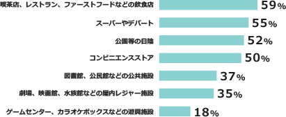 屋外で熱中症の危険を感じたときに利用する場所