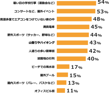 日本で熱中症になりそうな危険なシーン