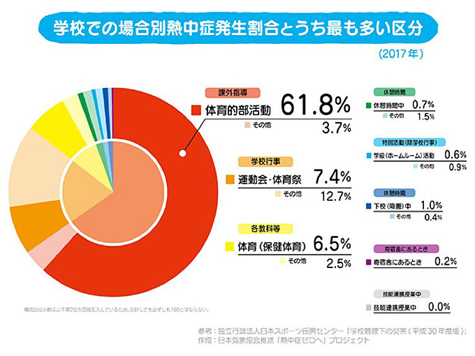 あなたは運動中に熱中症にかかったことはありますか？