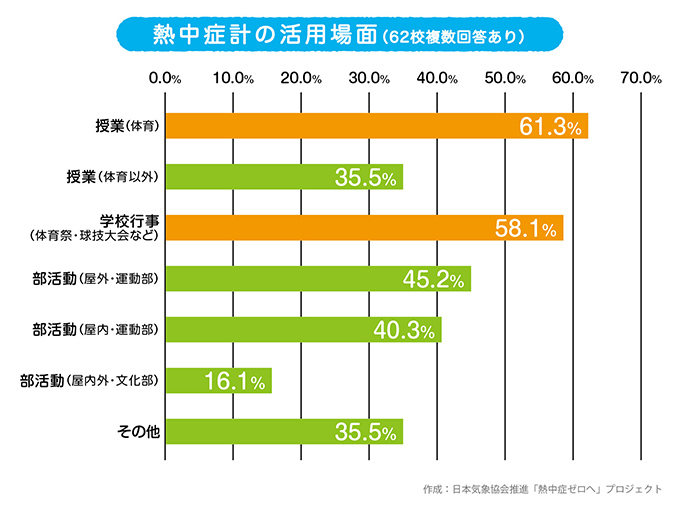 熱中症計の活用場面(62校複数回答あり）