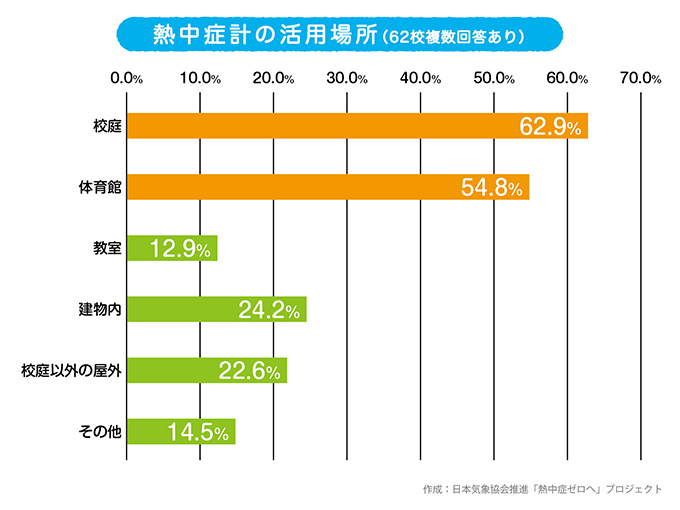 熱中症計の活用場所(62校複数回答あり）