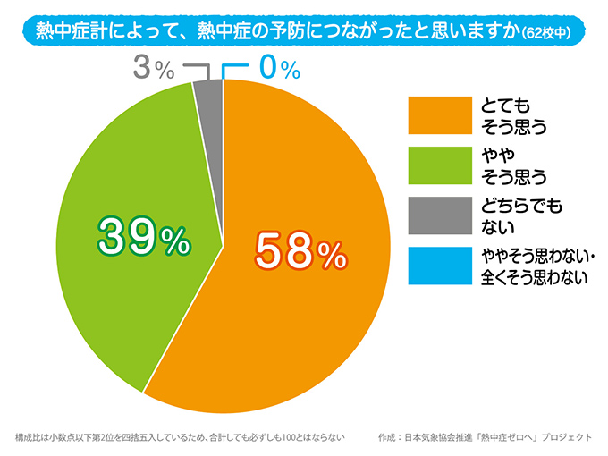 熱中症計によって、熱中症の予防につながったと思いますか(n=62)