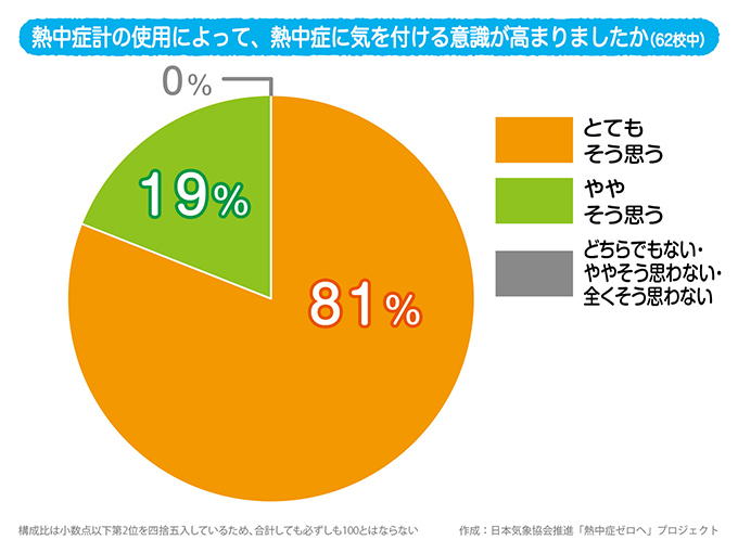 熱中症計の使用によって、熱中症に気を付ける意識が高まりましたか