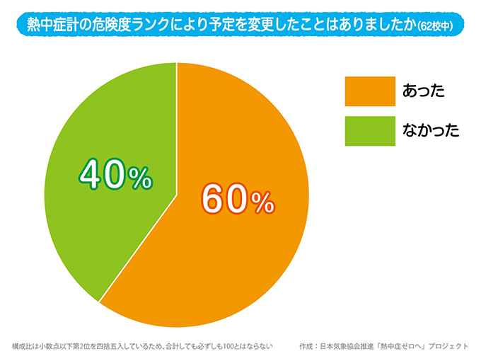 熱中症計の危険度ランクにより予定を変更したことはありましたか