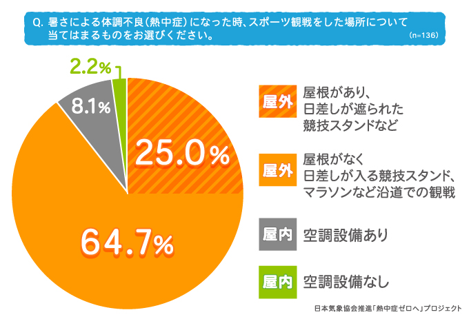 Q.暑さによる体調不良(熱中症)になった時、スポーツ観戦をした場所について当てはまるものをお選び下さい。