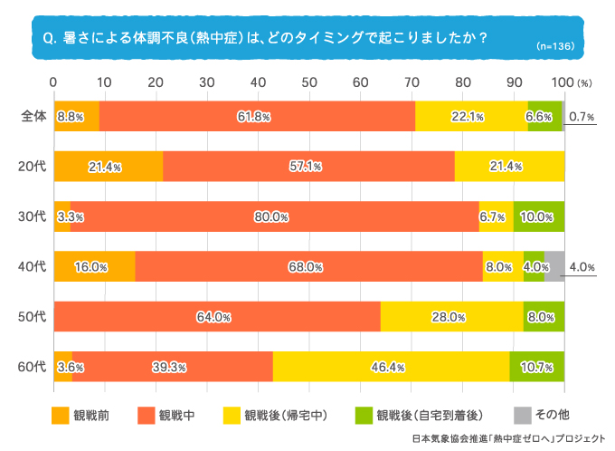 Q.暑さによる体調不良(熱中症)は、どのタイミングで起こりましたか？