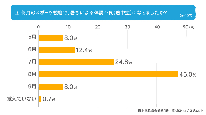 Q. 何月のスポーツ観戦で、暑さによる体調不良(熱中症)になりましたか？