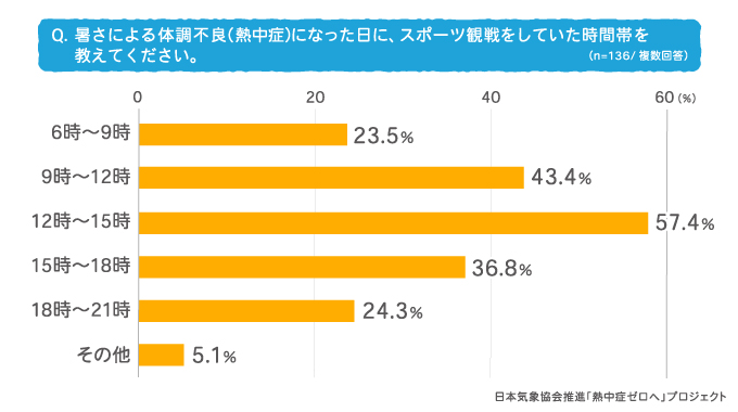 暑さによる体調不良(熱中症)になった日に、スポーツ観戦をしていた時間帯を教えてください