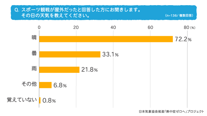 Q. スポーツ観戦が屋外だったと回答した方にお聞きします。その日の天気を教えてください。