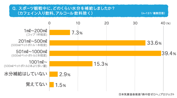 Q.スポーツ観戦中に、どのくらい水分を補給しましたか？(カフェイン入り飲料、アルコール飲料除く)