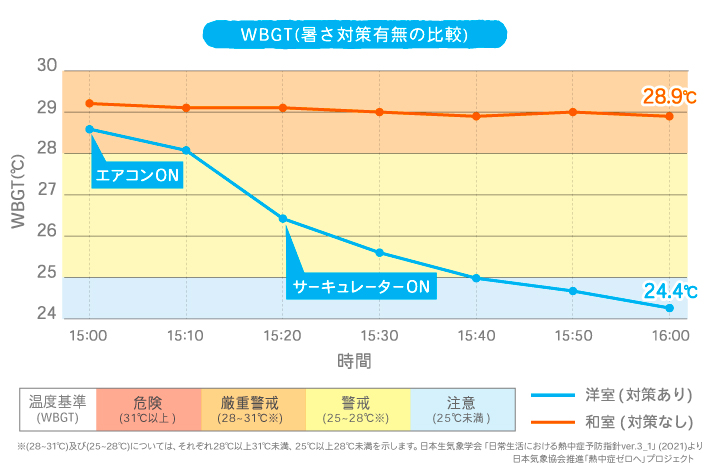 WBGT（暑さ対策有無の比較）