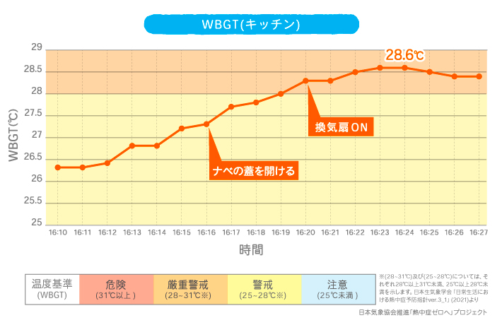 WBGT（キッチン）