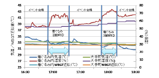 図3 Ｃａｓｅ１イベント会場と着ぐるみ内の気温と湿度の変化