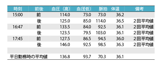 表１ 着ぐるみの中の人の血圧・脈拍・体温の変化