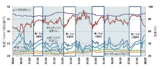 図4 Case2イベント会場（日陰）と着ぐるみ内の気温と湿度の時系列変化