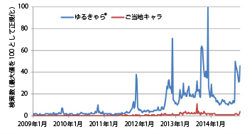 図1 ご当地キャラ・ゆるきゃら®の検索数