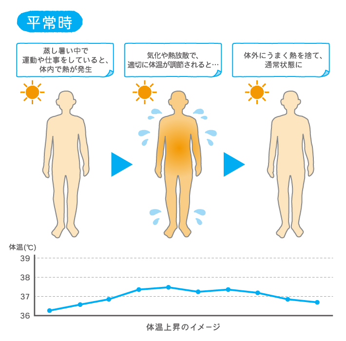 体内 に 熱 が こもる