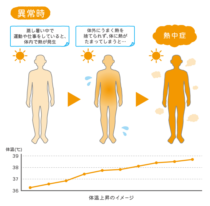 体 の 中 に 熱 が こもる