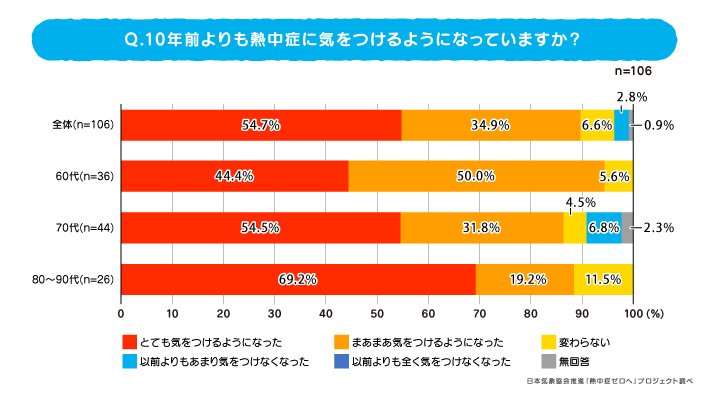 調査結果(1)