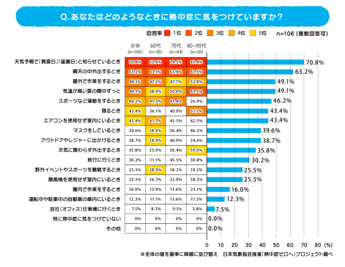 調査結果(2)