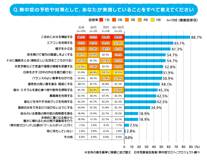 調査結果(3)