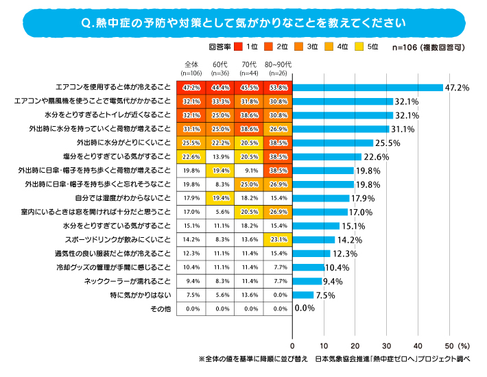 調査結果（４）