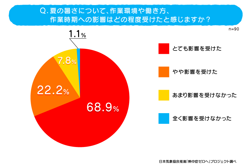 調査結果(1)