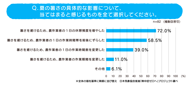 調査結果(1)